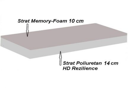 Saltea Relax Memory 14+10 200 x 90 cm