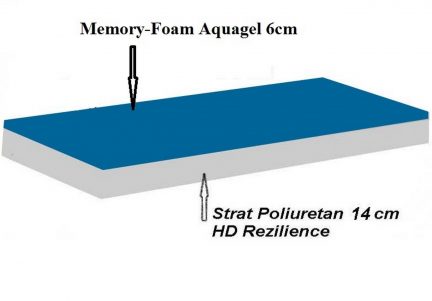 Saltea Ortopedica 190 x 160 Memory Q-Dry  14+5 cm, material antistatic