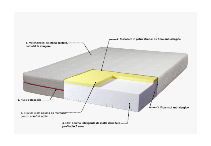 Saltea Waves 7 Zone de Confort Memory 70x190cm